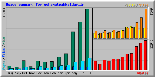 Usage summary for eghamatgahkaldar.ir